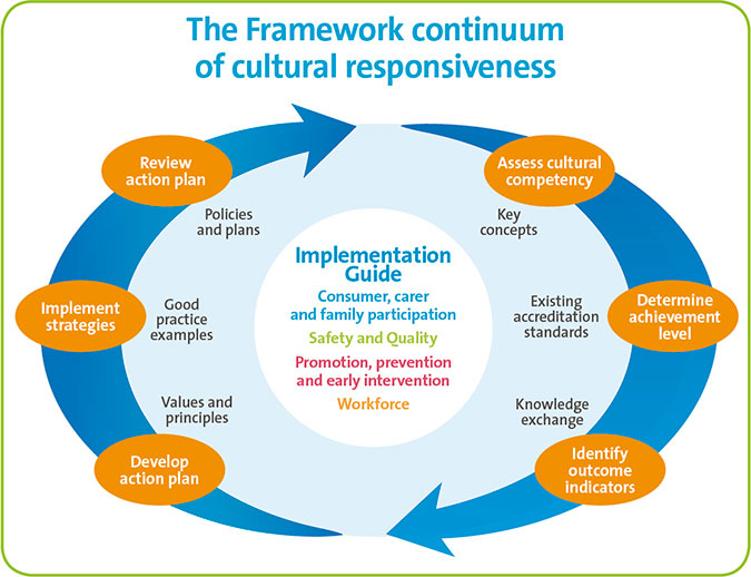 The Framework continuum of cultral responsiveness